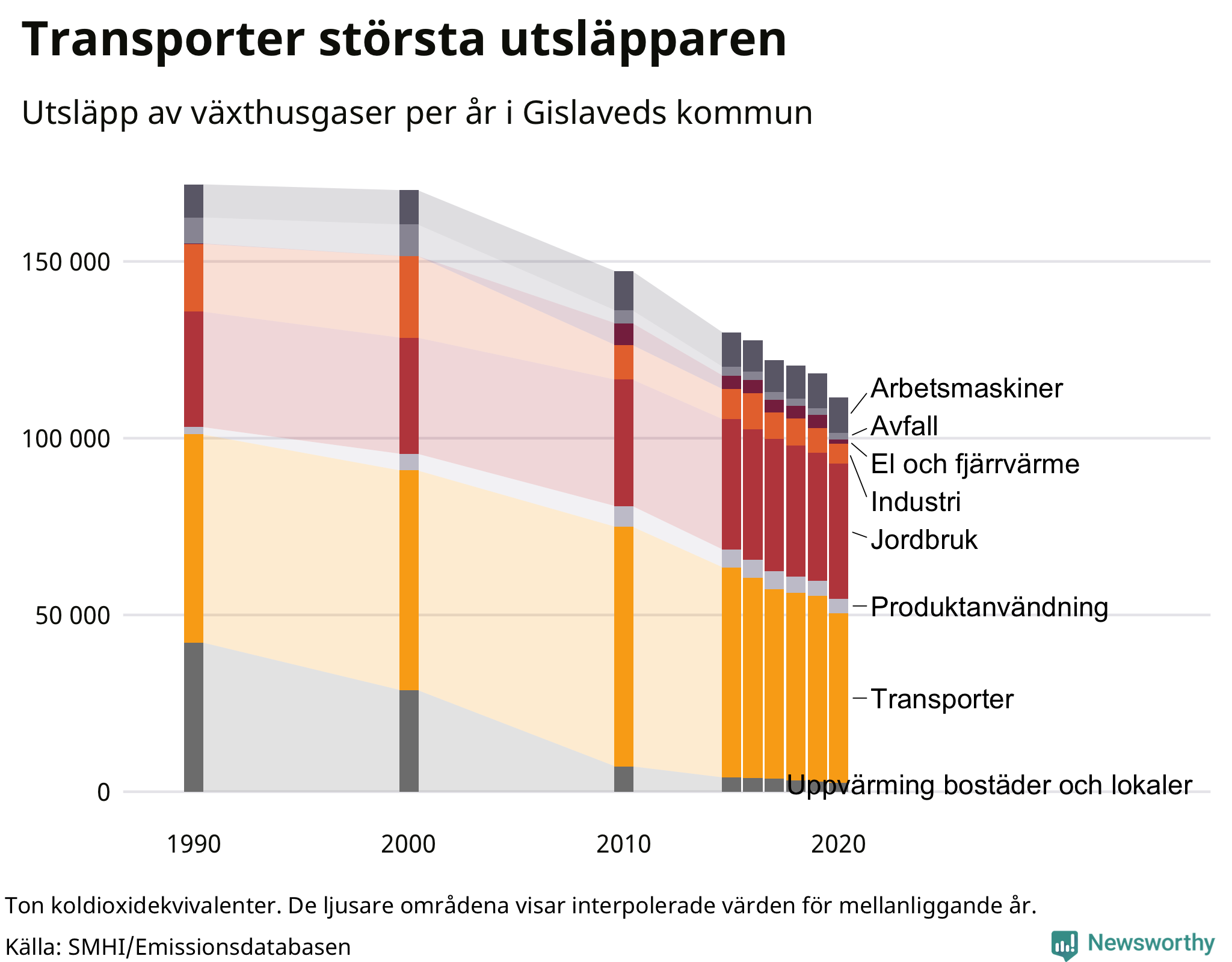 Utsläpp per sektor sedan 1990